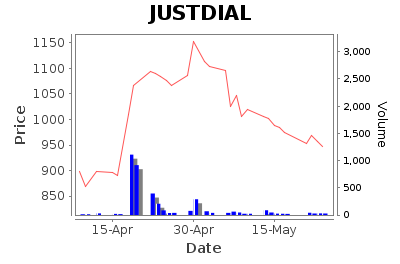 JUSTDIAL Daily Price Chart